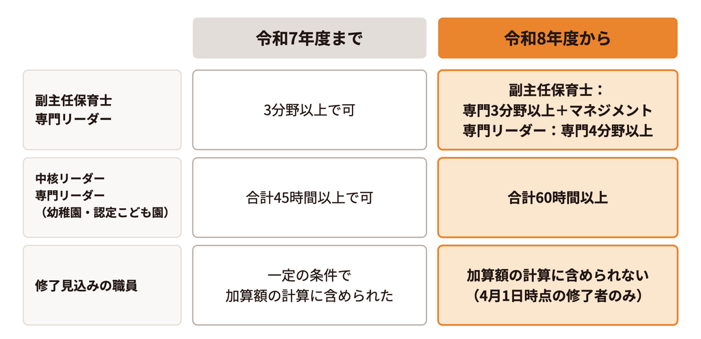 キャリアアップ研修の修了要件の令和7年度までと令和8年度からの違い。副主任保育士は専門3分野以上とマネジメント、専門リーダーは専門4分野以上が必要になり、幼稚園・認定こども園は合計60時間以上になった。修了見込みの職員は加算額の計算に含められない。