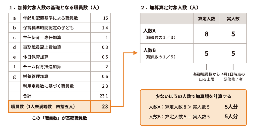 処遇改善等加算の区分3で人数A・人数Bを算定する流れ。基礎職員数23人の保育所の例で、人数Aの算定人数は8人、人数Bは5人。4月1日時点の研修修了者である実人数と比べ、少ないほうの人数で加算額を計算する。