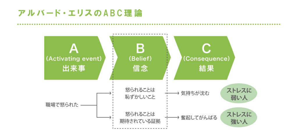 ABC理論