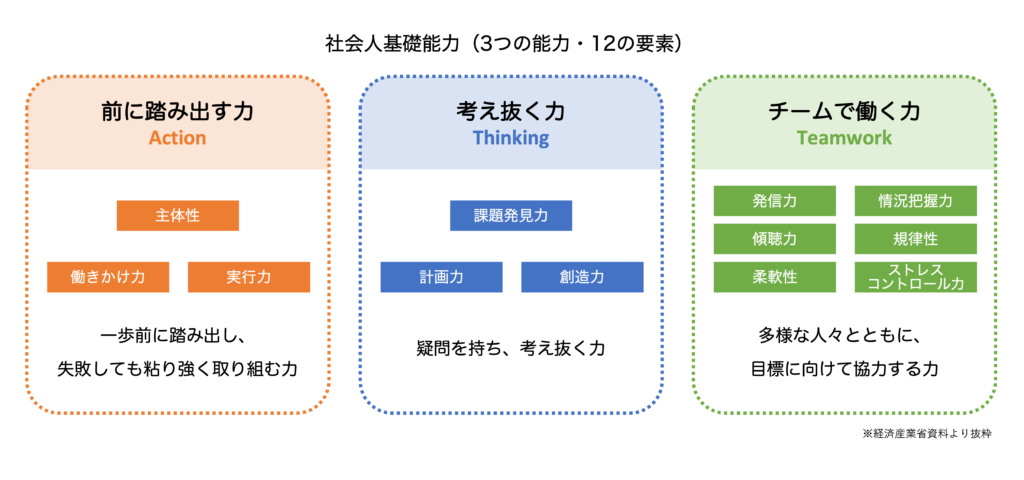 社会人基礎能力