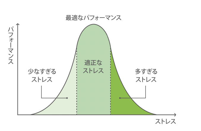 ヤーキーズ・ドットソンの法則,ストレスとパフォーマンス