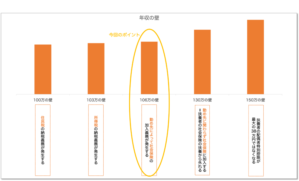 年収の壁,106万の壁