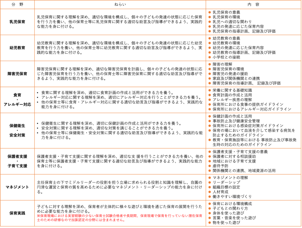 キャリアアップ研修の内容,8分野