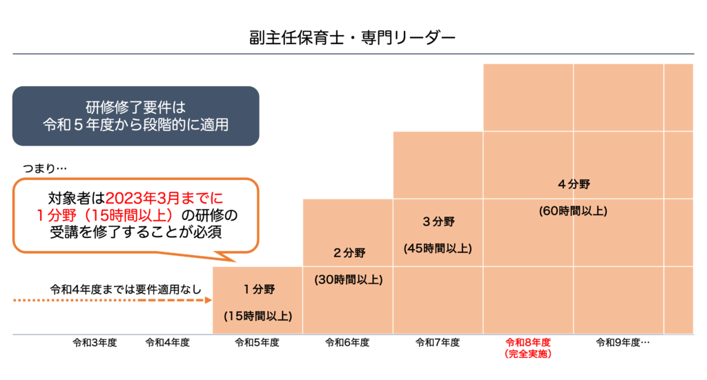 キャリアアップ研修,研修修了要件,副主任保育士,専門リーダー,令和5年度