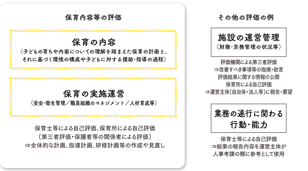 自己評価ガイドライン,保育園の評価の種類