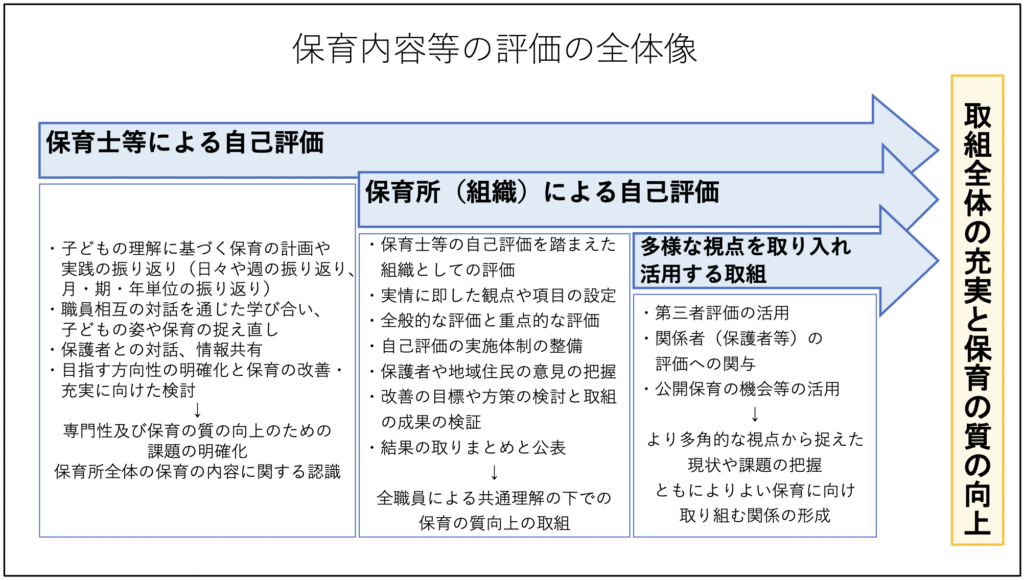 評価の全体像,保育所における自己評価ガイドライン