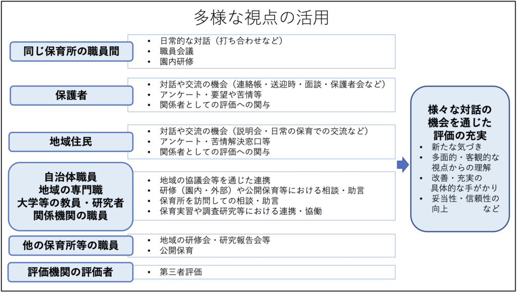 多様な視点,保育所における自己評価ガイドライン