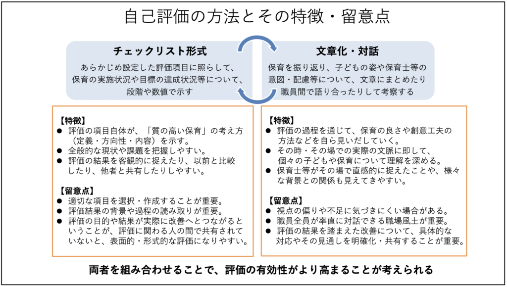 自己評価ガイドライン,自己評価の方法