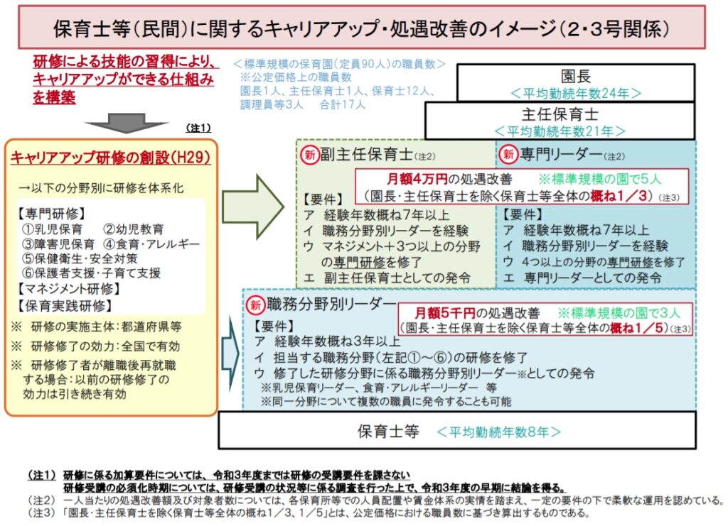 保育士の処遇改善のイメージ,処遇改善加算Ⅱ