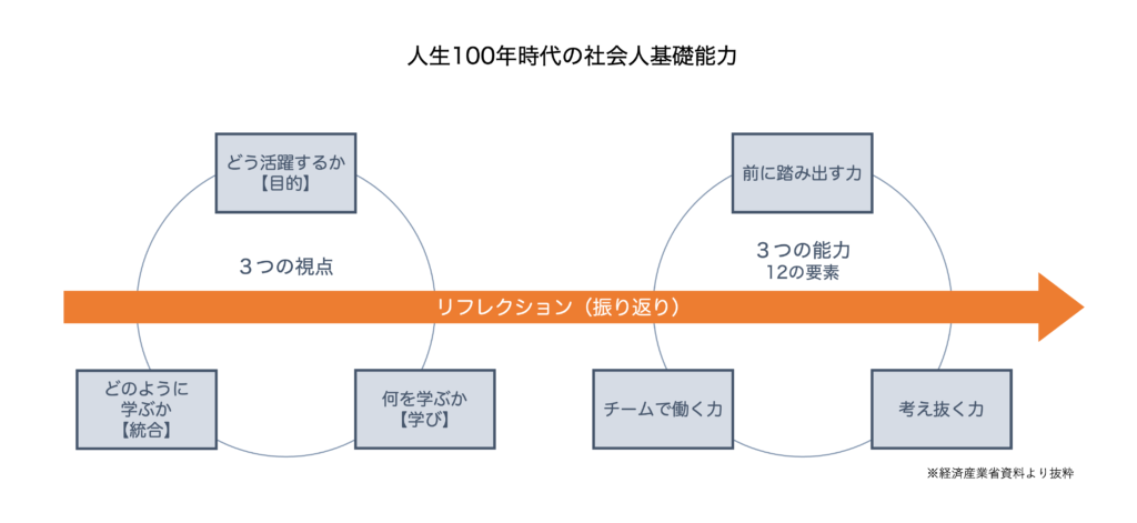 人生100年時代の社会人基礎能力