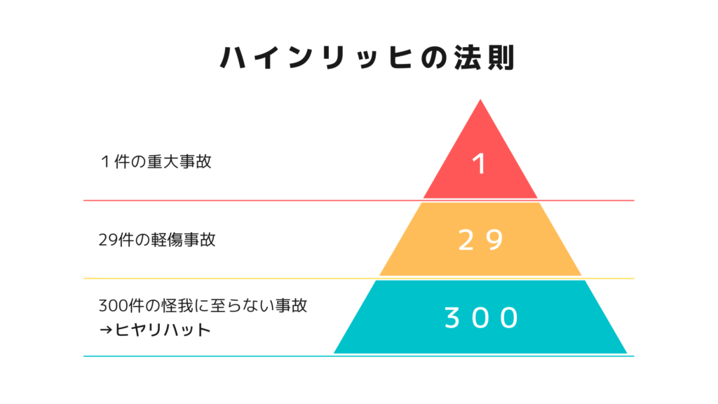 ハインリッヒの法則,ヒヤリハット