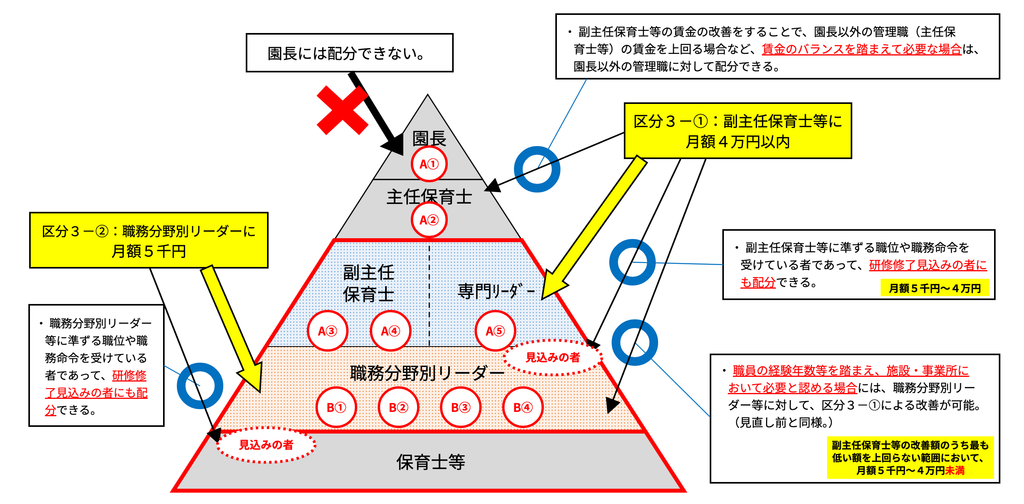 処遇改善等加算の区分3の要件の整理図。園長には配分できない。区分3-①は副主任保育士等に月額4万円以内、区分3-②は職務分野別リーダーに月額5千円。賃金のバランスを踏まえて必要な場合は、園長以外の管理職にも配分できる。