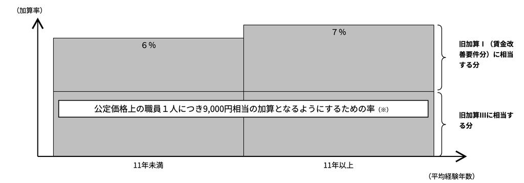 処遇改善等加算の区分2の加算率を示す図。平均経験年数11年未満は6%、11年以上は7%で、旧加算Ⅰの賃金改善要件分に相当する。その下に、公定価格上の職員1人につき9,000円相当の加算となるようにするための率があり、旧加算Ⅲに相当する。