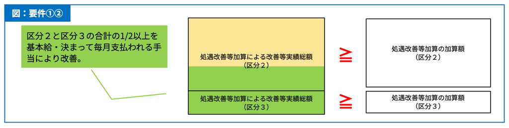 処遇改善等加算の区分2・区分3に共通する要件の図。区分2・区分3のそれぞれで、加算による改善等実績総額が加算額以上であること。区分2と区分3の合計の2分の1以上を、基本給・決まって毎月支払われる手当により改善すること。