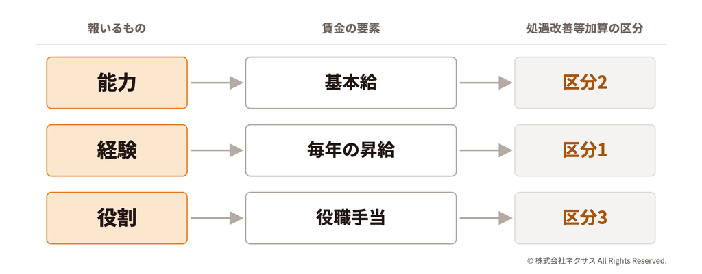 能力には基本給、経験には毎年の昇給、役割には役職手当で報いる。処遇改善等加算の区分は、基本給に区分2、毎年の昇給に区分1、役職手当に区分3が対応